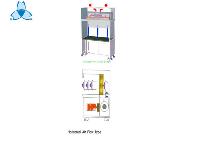 Capot laminaire vertical de flux d'air de produits de Cleanroom, banc propre biologique de Cabinet de sécurité d'écoulement laminaire 0