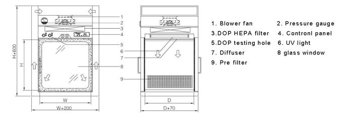 Boîte de passage dynamique pharmaceutique de boîte de passage de douche d'air de GMP avec le filtre de DOP HEPA 1